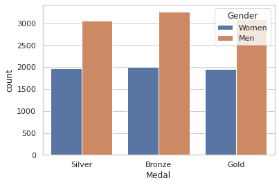 Medals by Gender: